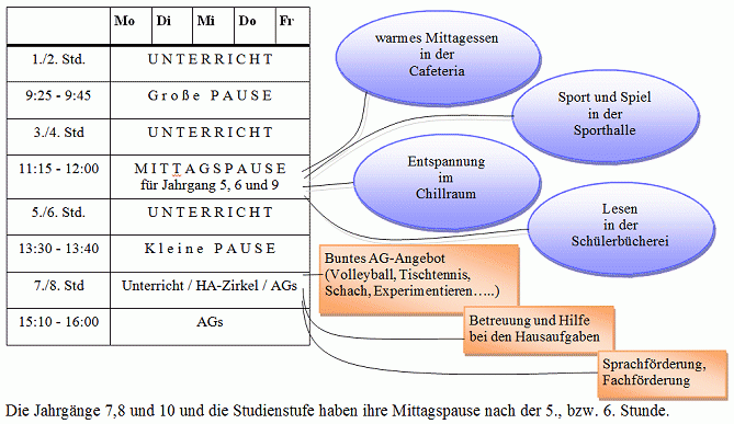 Ganztag Struktur